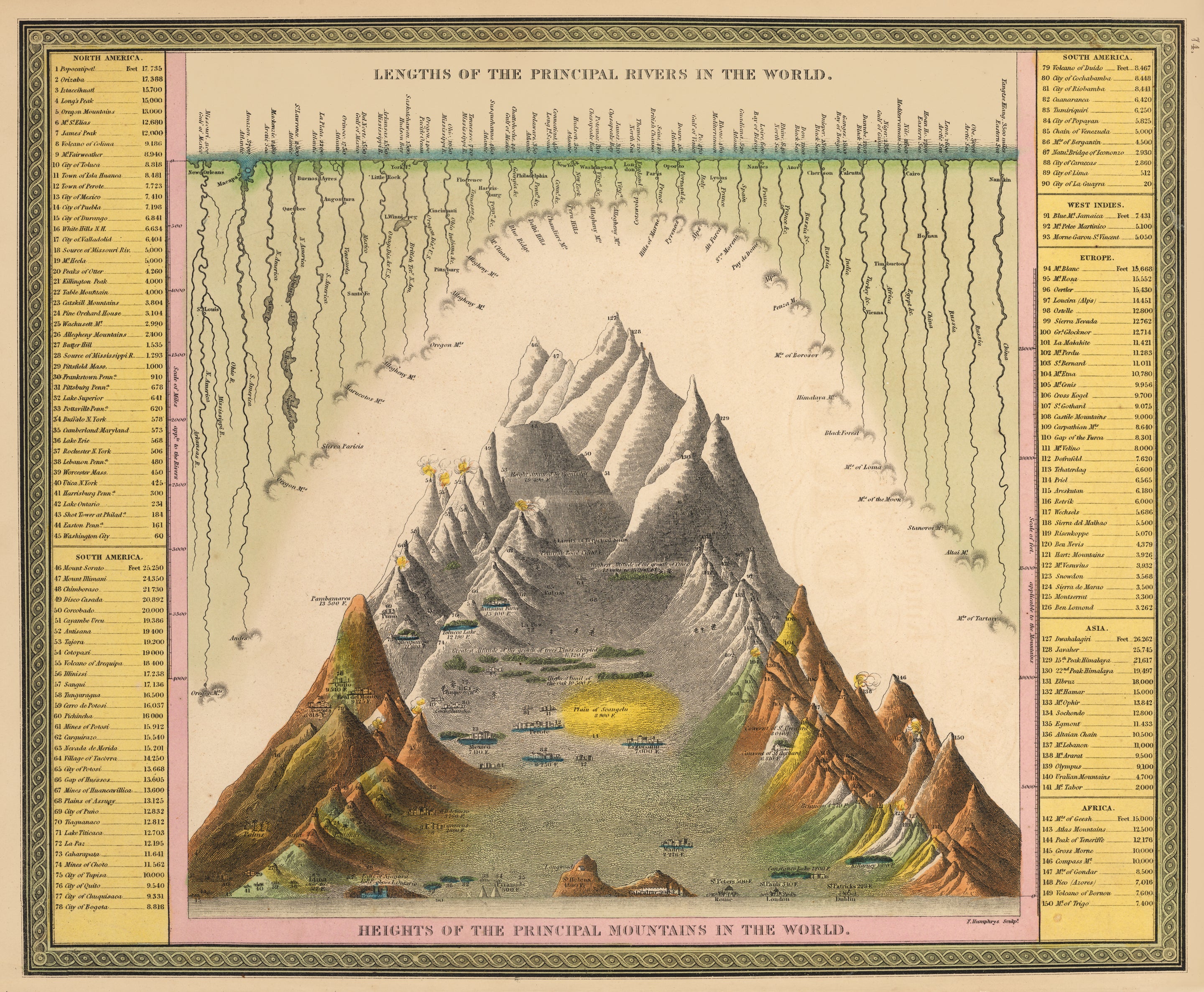 Mitchell's Map of Rivers and Mountains of the World, 1846 – the