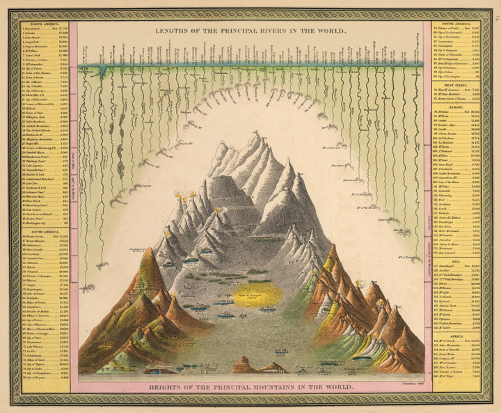 Mitchell's Map of Rivers and Mountains of the World, 1846